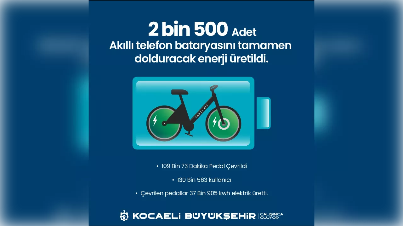 Hem bedenlerini hem telefonlarını şarj ettiler; 2024’te 109 bin 73 dakika pedal çevrildi