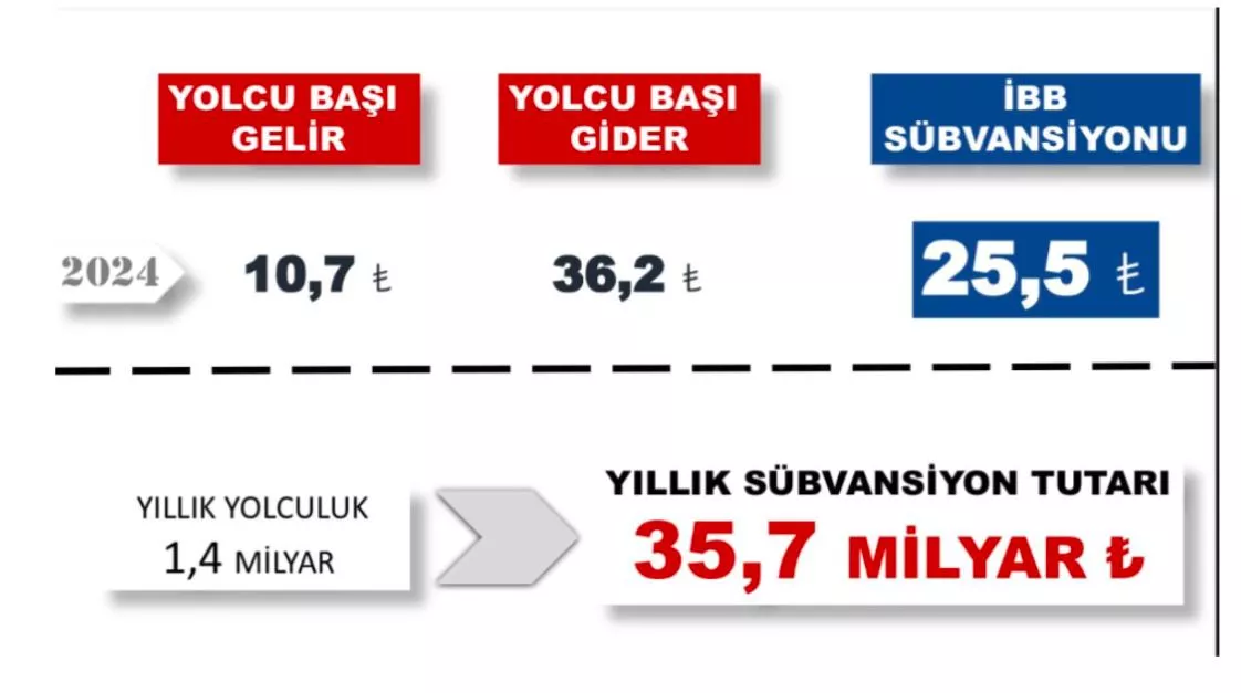 TOPLU TAŞIMA MALİYETİNE DESTEKTE REKOR